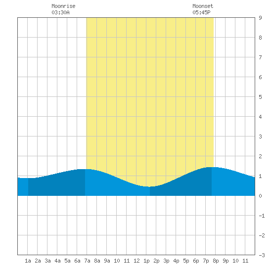 Tavernier Creek tide chart for Tuesday, August 23, 2022