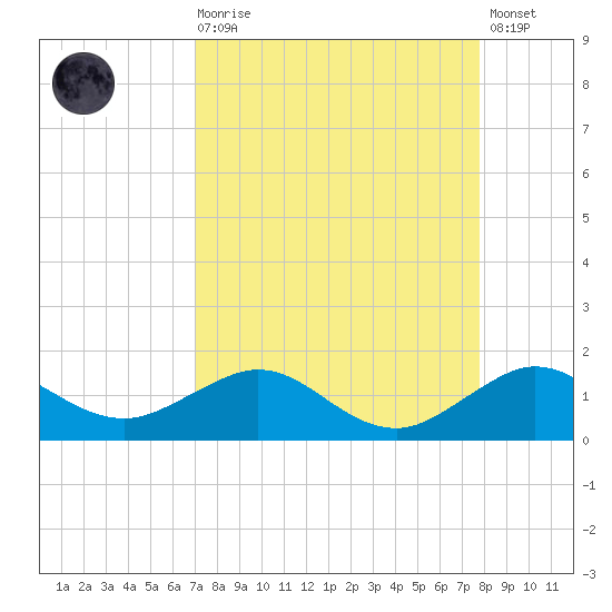 Tavernier Creek tide chart for Saturday, August 27, 2022