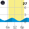 Tavernier Creek tide chart for Saturday, August 27, 2022