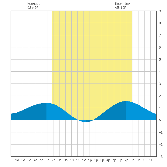 Tavernier Creek tide chart for Monday, August 8, 2022