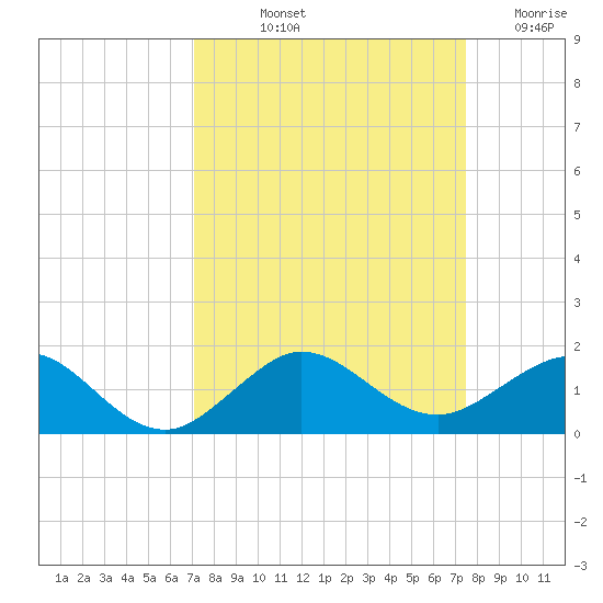 Tavernier Creek tide chart for Tuesday, September 13, 2022