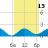 Tavernier Creek tide chart for Tuesday, September 13, 2022