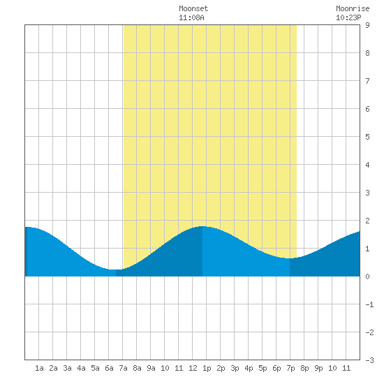 Tavernier Creek tide chart for Wednesday, September 14, 2022