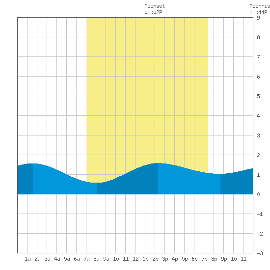 Tavernier Creek tide chart for Friday, September 16, 2022