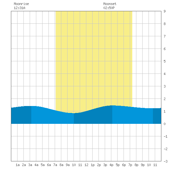 Tavernier Creek tide chart for Sunday, September 18, 2022