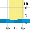 Tavernier Creek tide chart for Monday, September 19, 2022