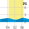 Tavernier Creek tide chart for Wednesday, September 21, 2022