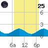 Tavernier Creek tide chart for Sunday, September 25, 2022