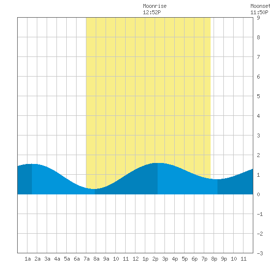 Tavernier Creek tide chart for Friday, September 2, 2022