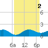 Tavernier Creek tide chart for Friday, September 2, 2022