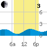 Tavernier Creek tide chart for Saturday, September 3, 2022
