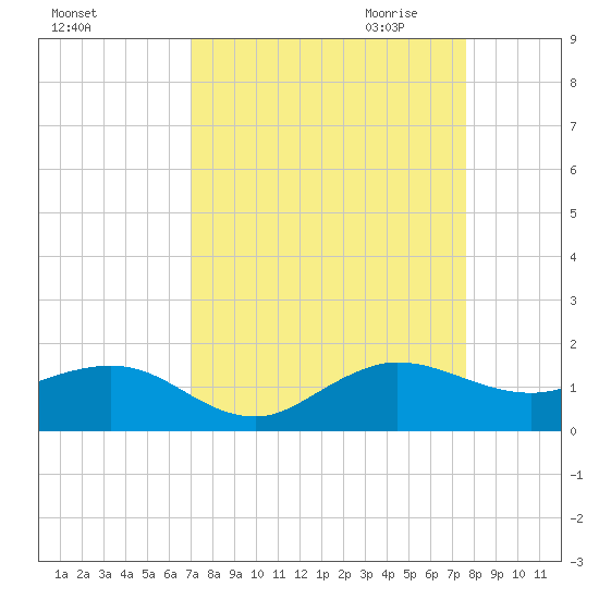 Tavernier Creek tide chart for Sunday, September 4, 2022