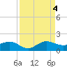 Tavernier Creek tide chart for Sunday, September 4, 2022