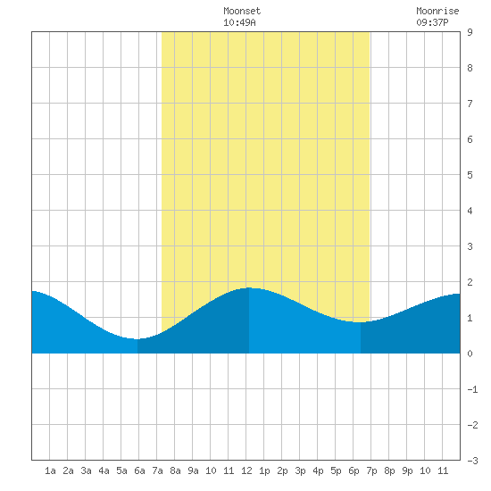 Tavernier Creek tide chart for Thursday, October 13, 2022