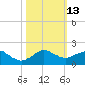 Tavernier Creek tide chart for Thursday, October 13, 2022