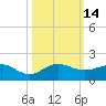 Tavernier Creek tide chart for Friday, October 14, 2022