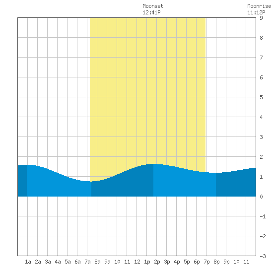 Tavernier Creek tide chart for Saturday, October 15, 2022
