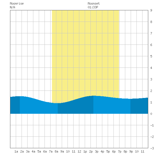 Tavernier Creek tide chart for Sunday, October 16, 2022