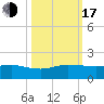 Tavernier Creek tide chart for Monday, October 17, 2022