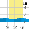 Tavernier Creek tide chart for Wednesday, October 19, 2022