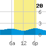 Tavernier Creek tide chart for Thursday, October 20, 2022