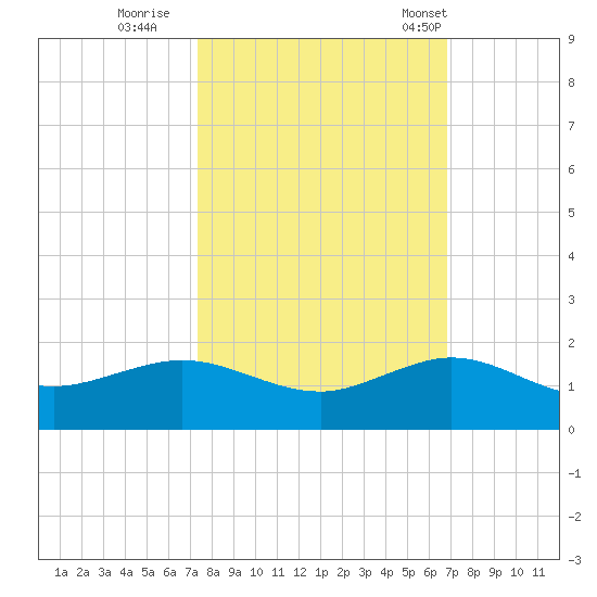 Tavernier Creek tide chart for Friday, October 21, 2022