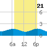 Tavernier Creek tide chart for Friday, October 21, 2022