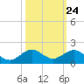 Tavernier Creek tide chart for Monday, October 24, 2022