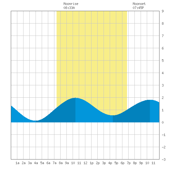 Tavernier Creek tide chart for Wednesday, October 26, 2022