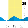 Tavernier Creek tide chart for Friday, October 28, 2022