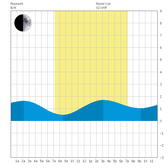 Tavernier Creek tide chart for Sunday, October 2, 2022