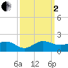 Tavernier Creek tide chart for Sunday, October 2, 2022