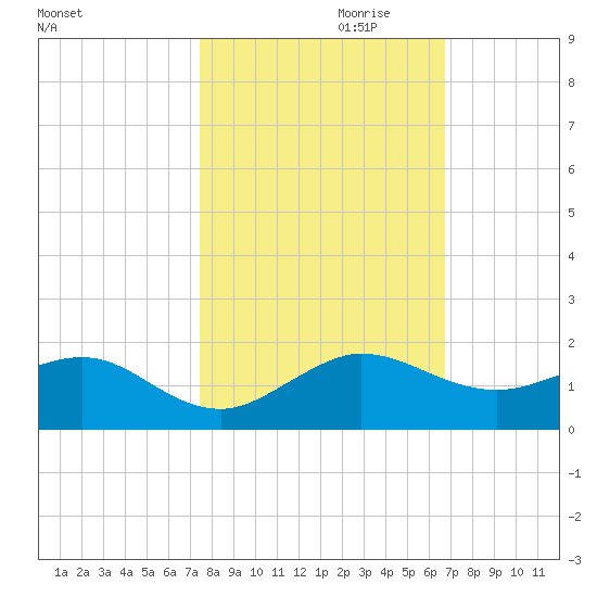 Tavernier Creek tide chart for Monday, October 31, 2022