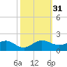 Tavernier Creek tide chart for Monday, October 31, 2022