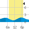 Tavernier Creek tide chart for Tuesday, October 4, 2022