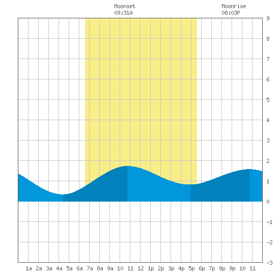 Tavernier Creek tide chart for Friday, November 11, 2022