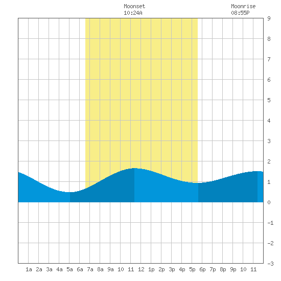 Tavernier Creek tide chart for Saturday, November 12, 2022