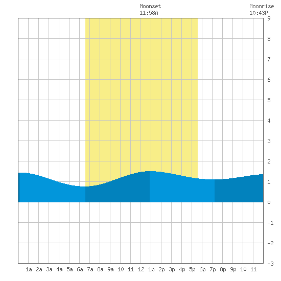 Tavernier Creek tide chart for Monday, November 14, 2022