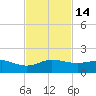 Tavernier Creek tide chart for Monday, November 14, 2022