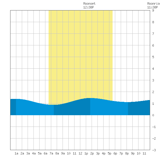 Tavernier Creek tide chart for Tuesday, November 15, 2022