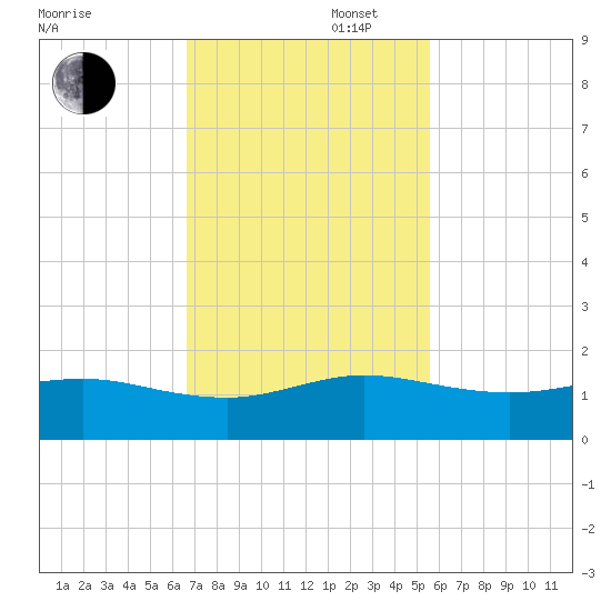 Tavernier Creek tide chart for Wednesday, November 16, 2022