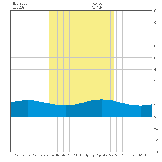 Tavernier Creek tide chart for Thursday, November 17, 2022