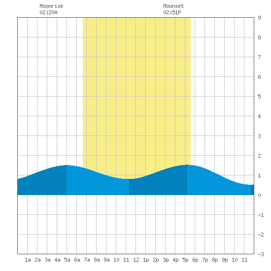 Tavernier Creek tide chart for Saturday, November 19, 2022