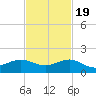 Tavernier Creek tide chart for Saturday, November 19, 2022