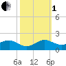 Tavernier Creek tide chart for Tuesday, November 1, 2022