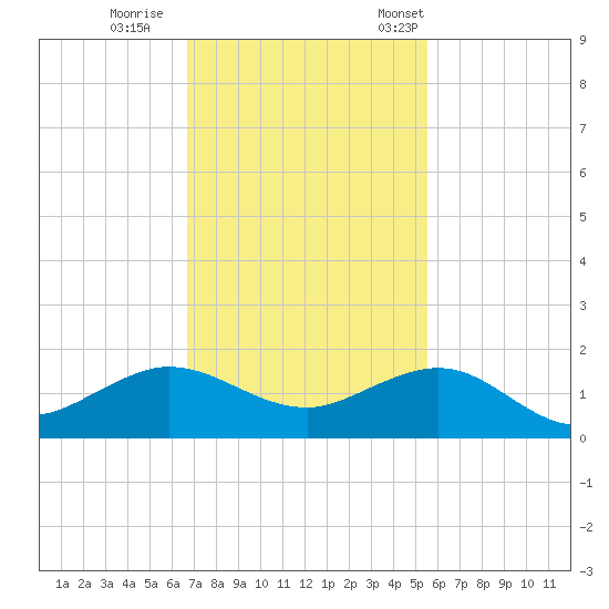 Tavernier Creek tide chart for Sunday, November 20, 2022
