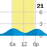 Tavernier Creek tide chart for Monday, November 21, 2022