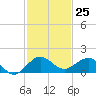 Tavernier Creek tide chart for Friday, November 25, 2022