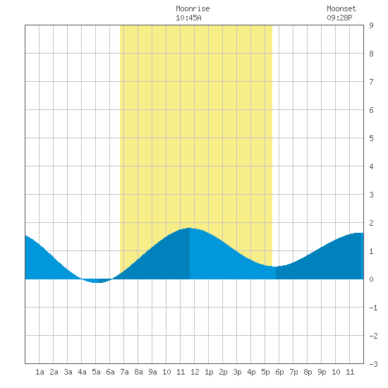 Tavernier Creek tide chart for Sunday, November 27, 2022