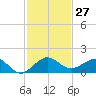 Tavernier Creek tide chart for Sunday, November 27, 2022